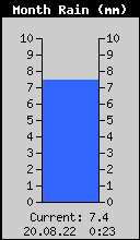 Monthly Rain Total