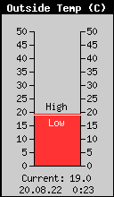 Current Outside Temperature